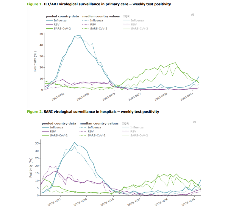 EUCDC flu season circulation.png
